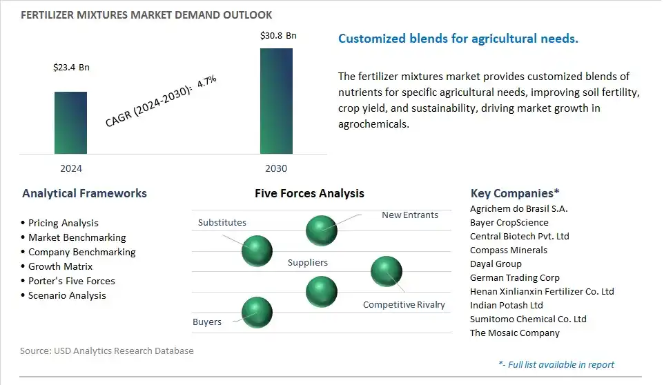 Fertilizer Mixtures Industry- Market Size, Share, Trends, Growth Outlook